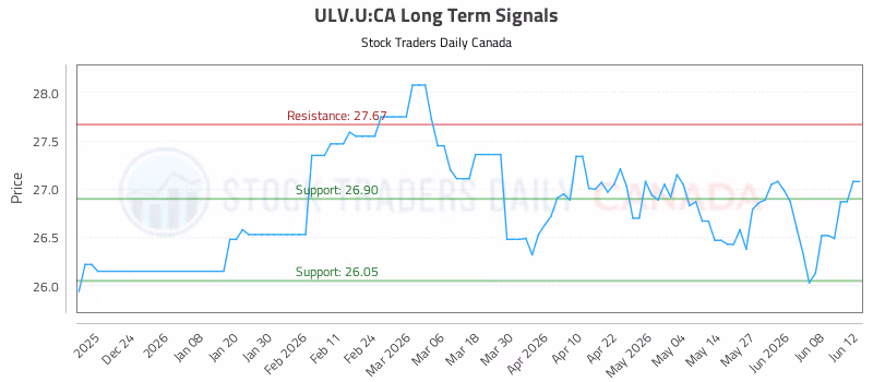 Stock Chart for ULV.U:CA
