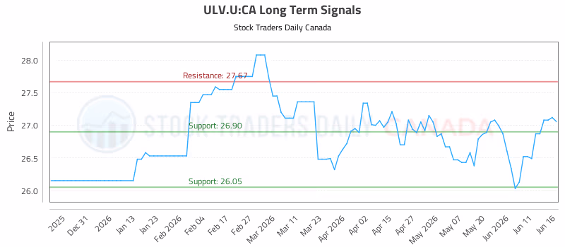 Stock Chart for ULV.U:CA
