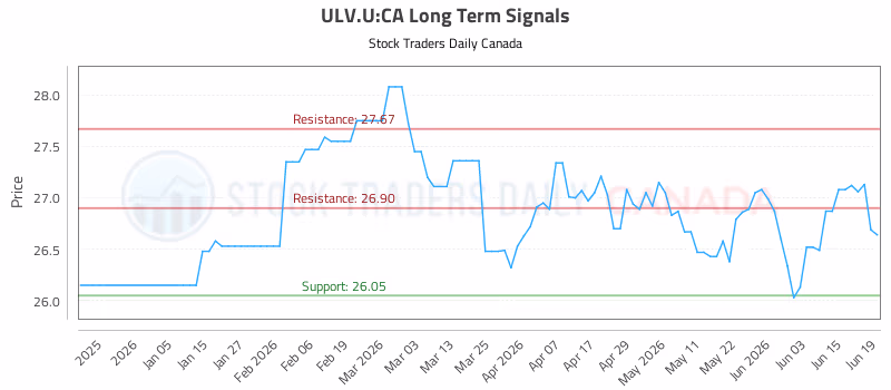 Stock Chart for ULV.U:CA