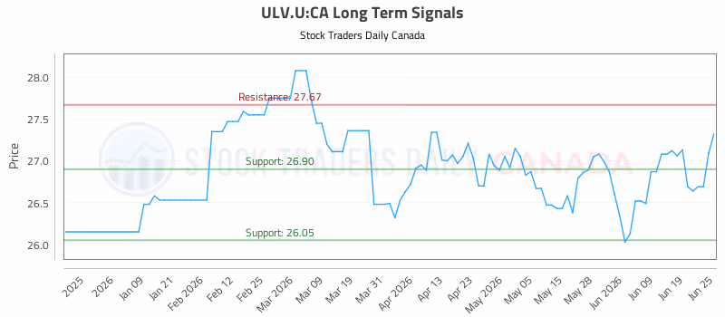 Stock Chart for ULV.U:CA