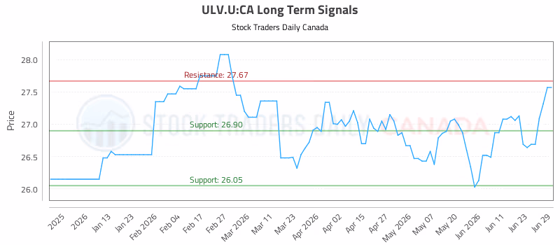 Stock Chart for ULV.U:CA