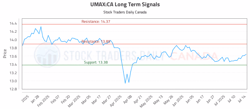Stock Chart for UMAX:CA
