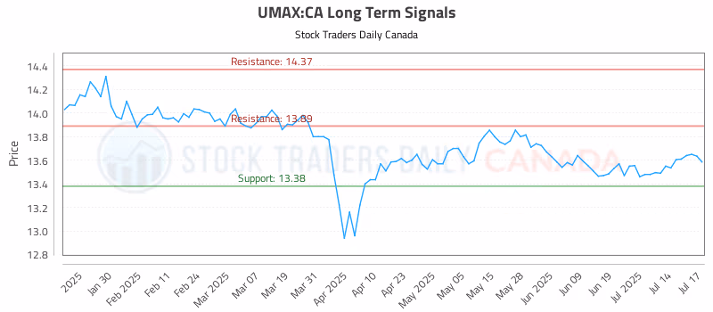 Stock Chart for UMAX:CA