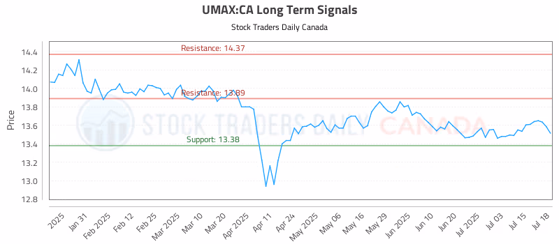 Stock Chart for UMAX:CA
