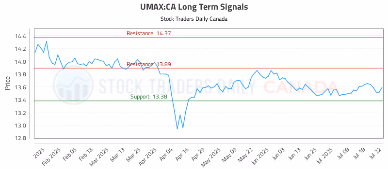 Stock Chart for UMAX:CA