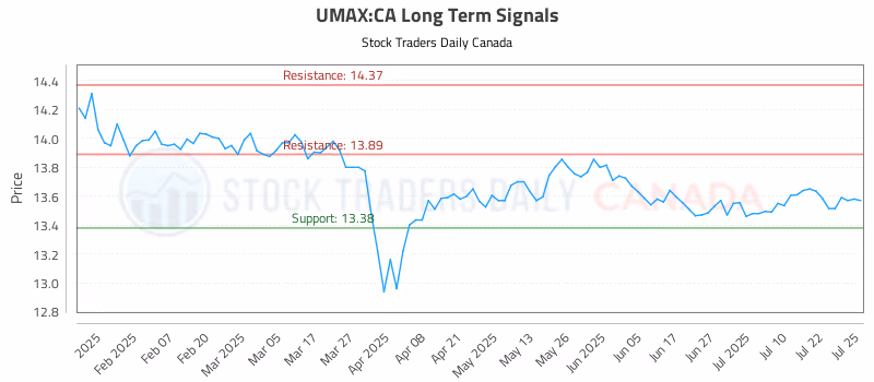 Stock Chart for UMAX:CA