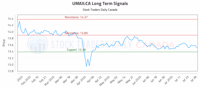 Stock Chart for UMAX:CA