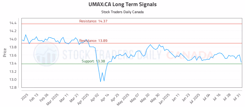 Stock Chart for UMAX:CA