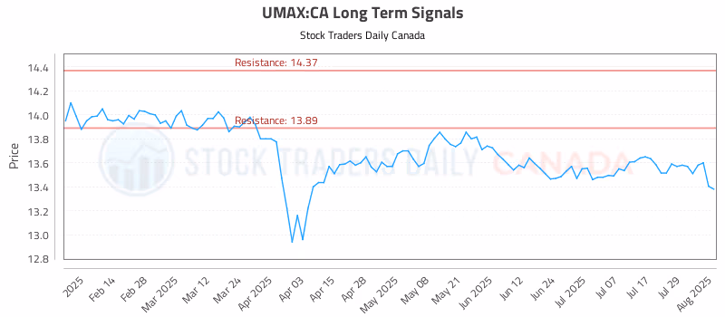 Stock Chart for UMAX:CA