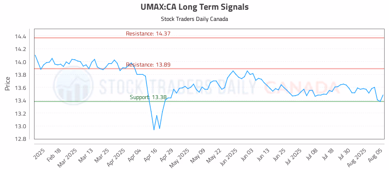 Stock Chart for UMAX:CA
