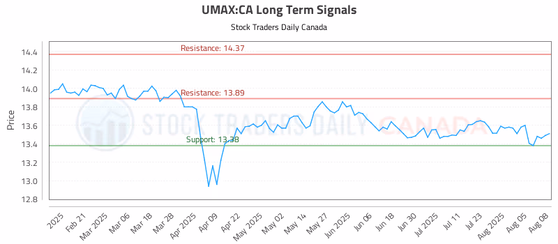 Stock Chart for UMAX:CA