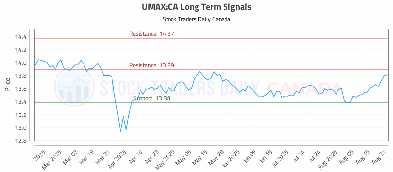Stock Chart for UMAX:CA