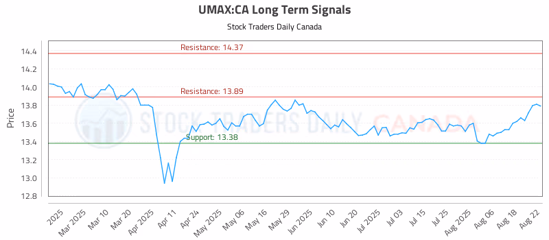 Stock Chart for UMAX:CA