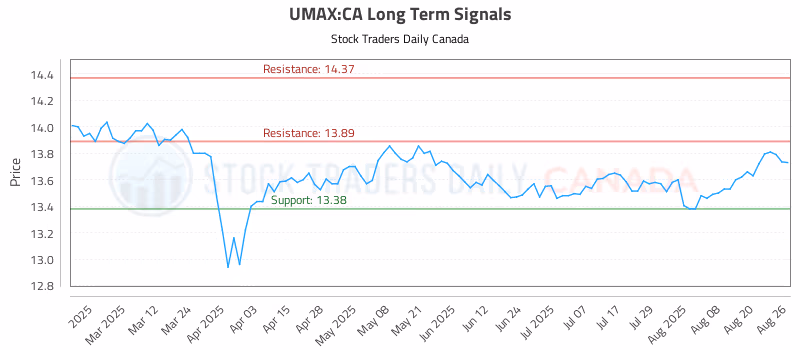 Stock Chart for UMAX:CA
