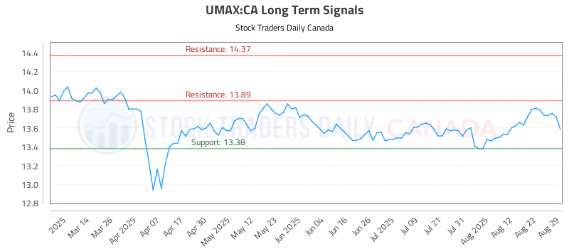 Stock Chart for UMAX:CA