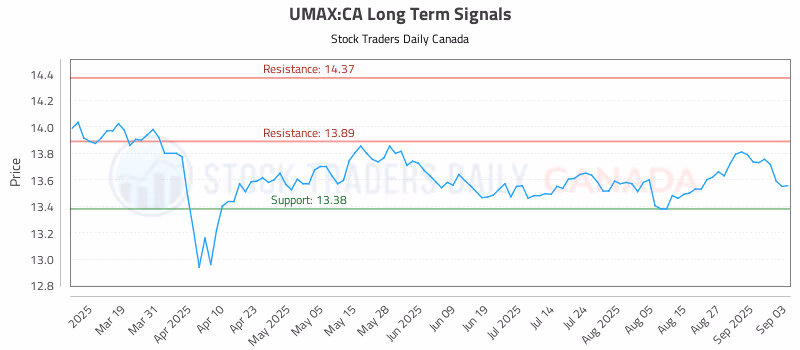 Stock Chart for UMAX:CA