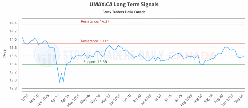 Stock Chart for UMAX:CA