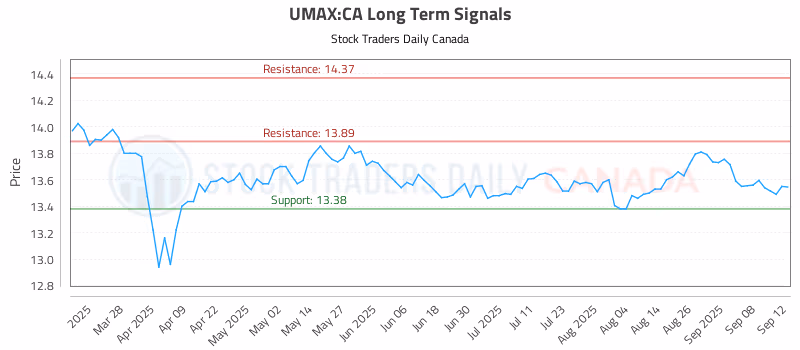 Stock Chart for UMAX:CA