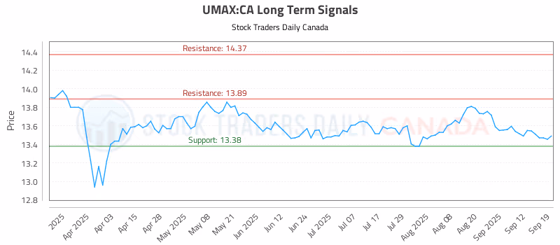Stock Chart for UMAX:CA