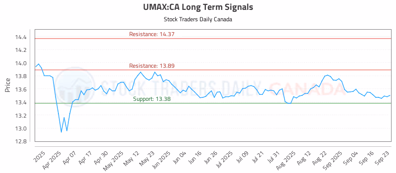 Stock Chart for UMAX:CA