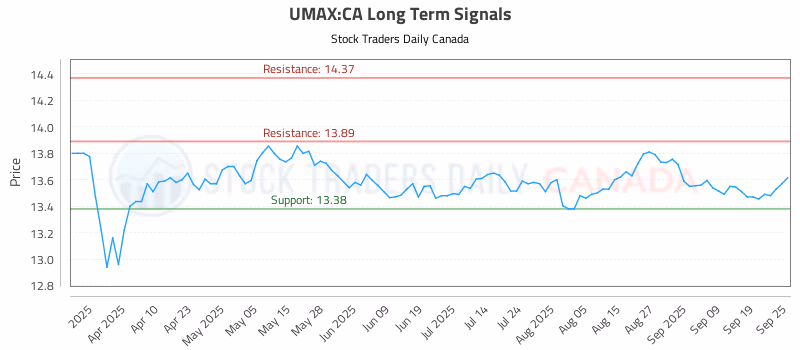 Stock Chart for UMAX:CA