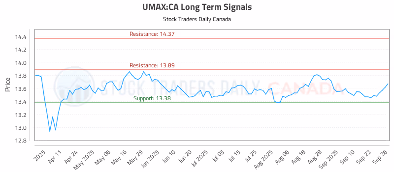 Stock Chart for UMAX:CA