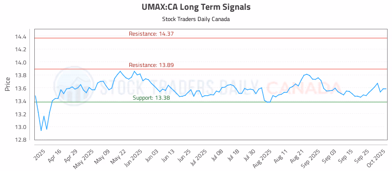 Stock Chart for UMAX:CA