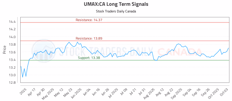 Stock Chart for UMAX:CA