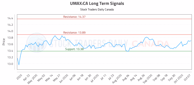 Stock Chart for UMAX:CA