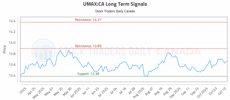 Stock Chart for UMAX:CA