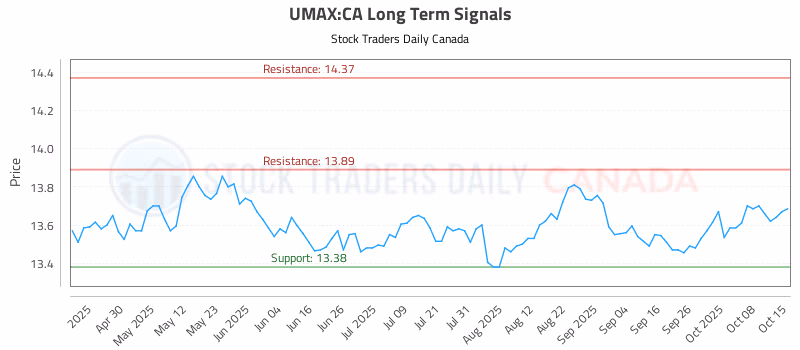 Stock Chart for UMAX:CA
