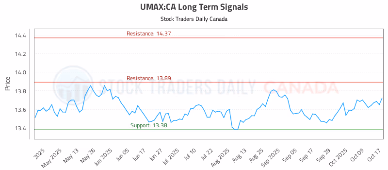 Stock Chart for UMAX:CA