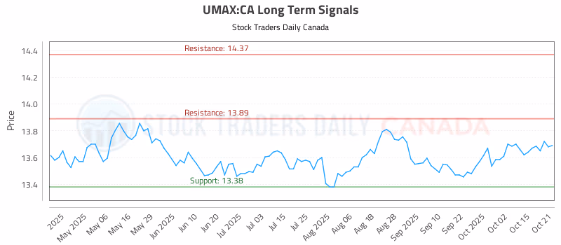 Stock Chart for UMAX:CA