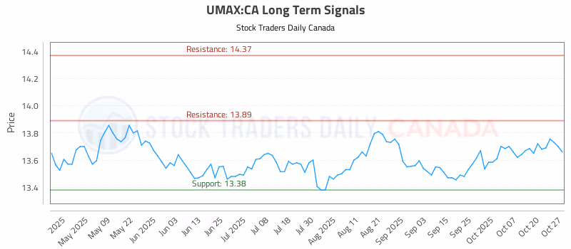 Stock Chart for UMAX:CA