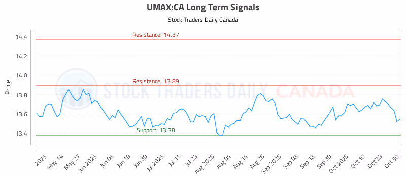 Stock Chart for UMAX:CA