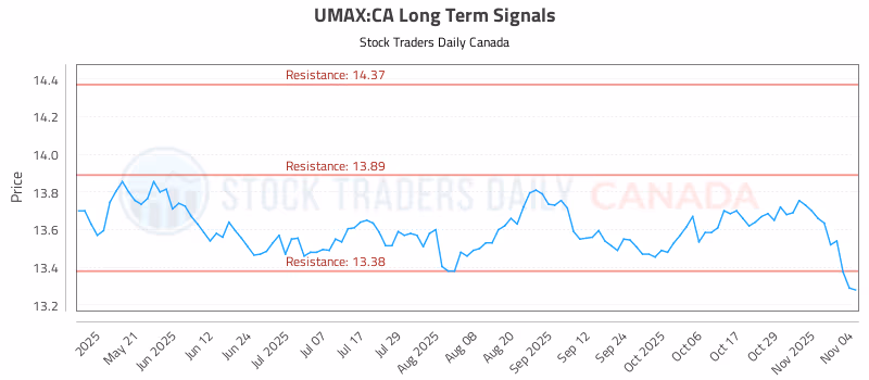 Stock Chart for UMAX:CA