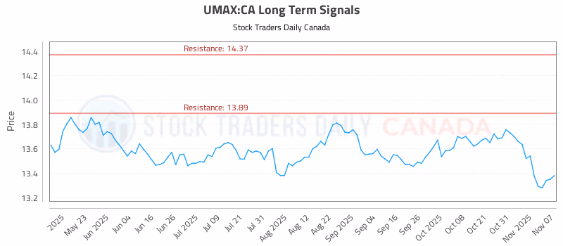 Stock Chart for UMAX:CA