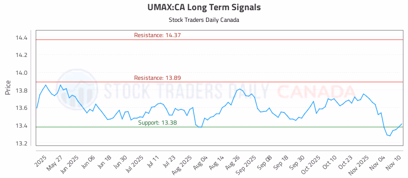 Stock Chart for UMAX:CA