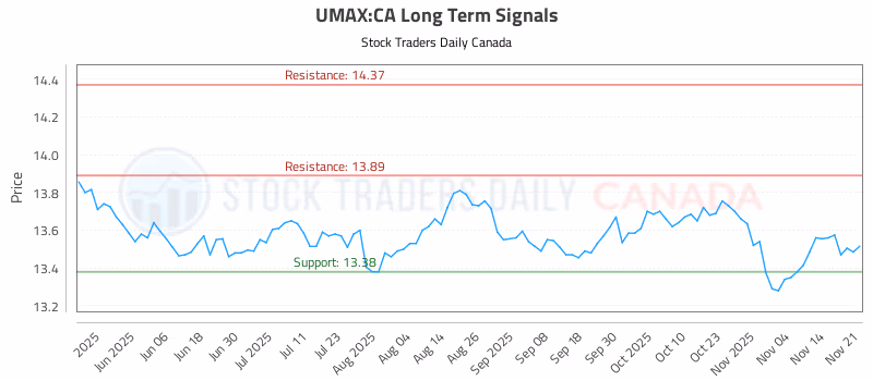 Stock Chart for UMAX:CA