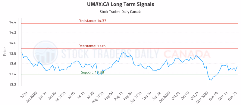 Stock Chart for UMAX:CA