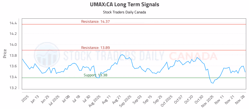 Stock Chart for UMAX:CA