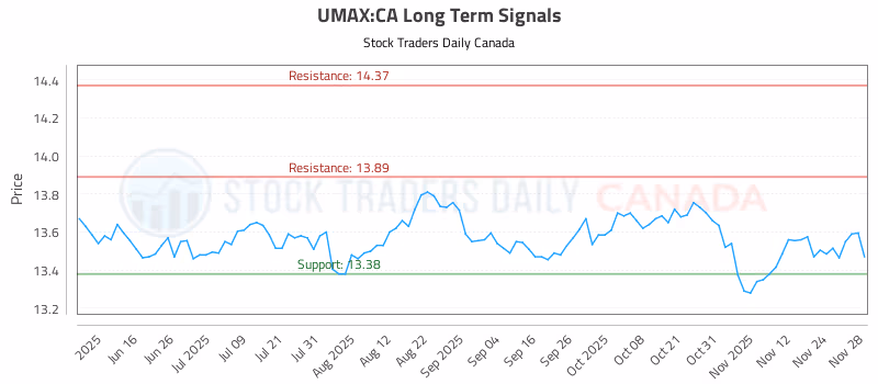 Stock Chart for UMAX:CA
