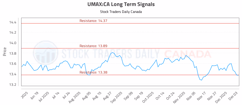 Stock Chart for UMAX:CA