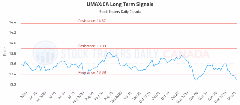 Stock Chart for UMAX:CA