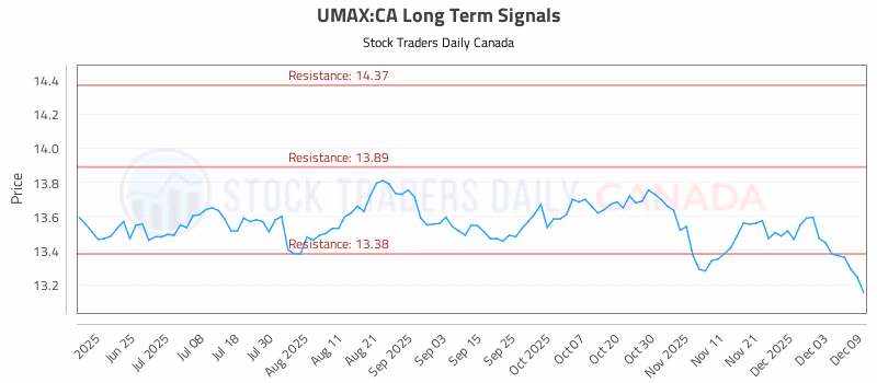 Stock Chart for UMAX:CA