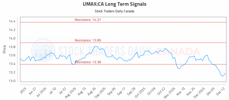 Stock Chart for UMAX:CA