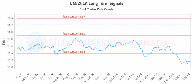 Stock Chart for UMAX:CA