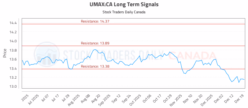 Stock Chart for UMAX:CA