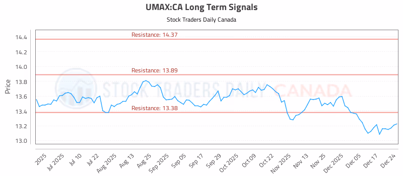 Stock Chart for UMAX:CA