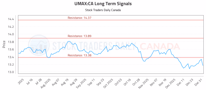 Stock Chart for UMAX:CA
